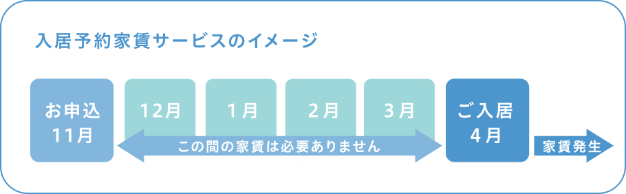 入居予約家賃サービスのイメージ