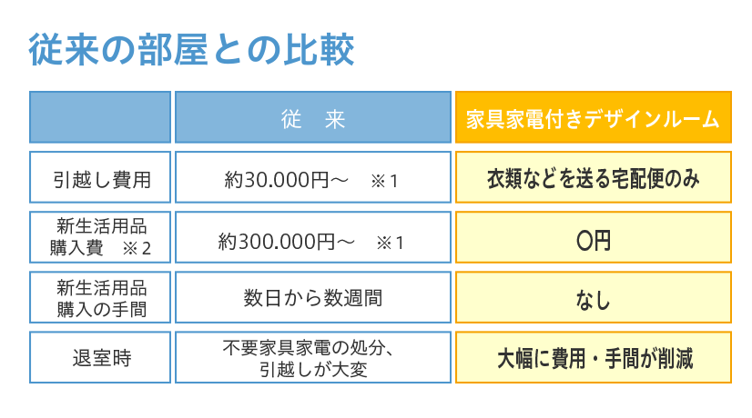 従来の部屋との比較