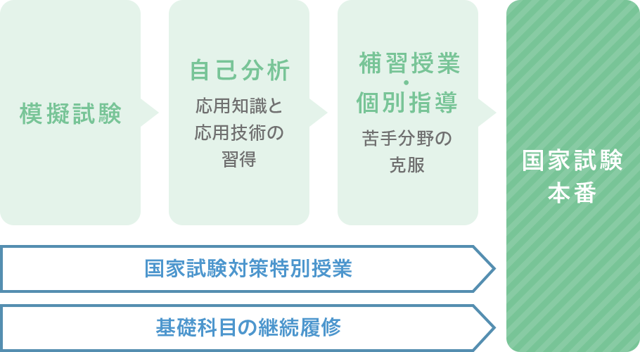 綿密な国家試験対策フロー