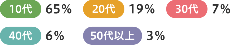 入学者の年代比率