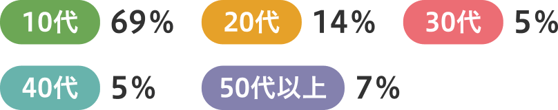 入学者の年代比率