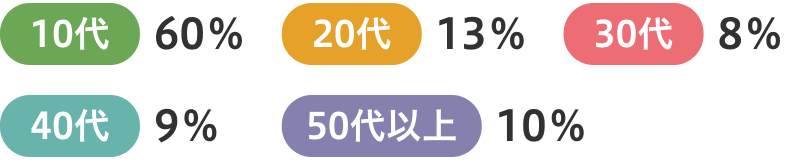 入学者の年代比率