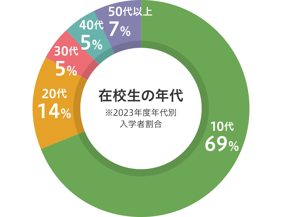 入学者の年代グラフ