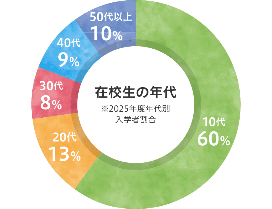 入学者の年代グラフ