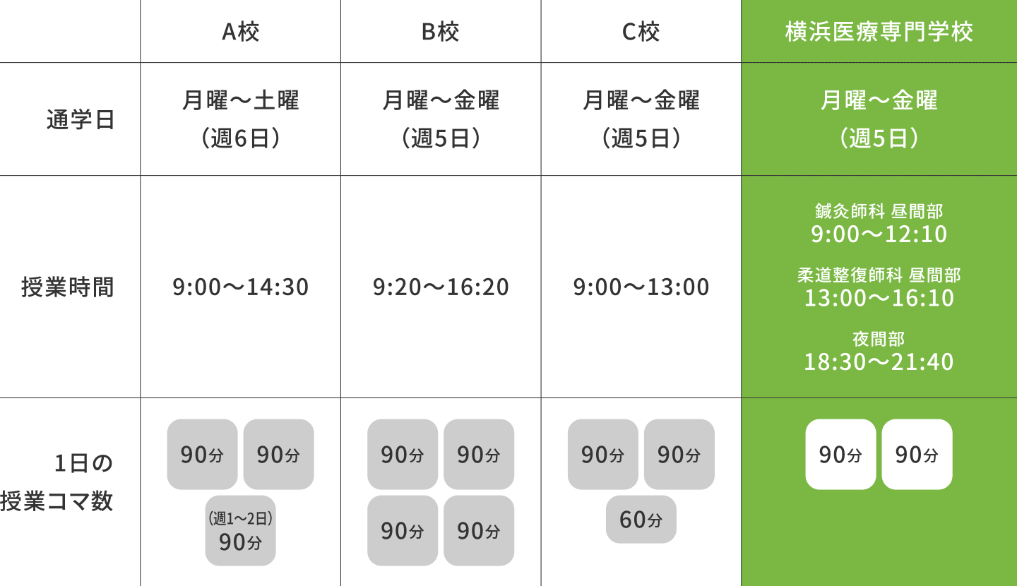 学校毎の授業時間の比較表
