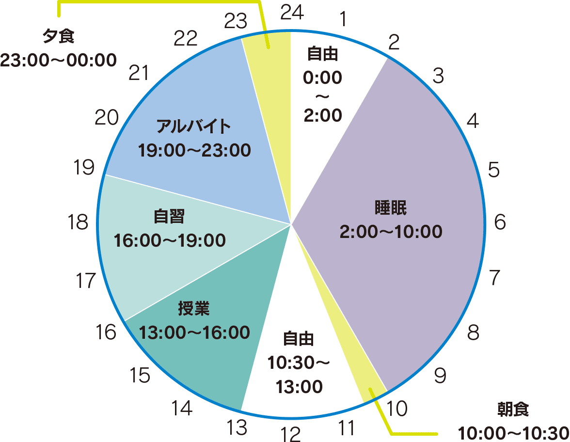 ある日のスケジュール