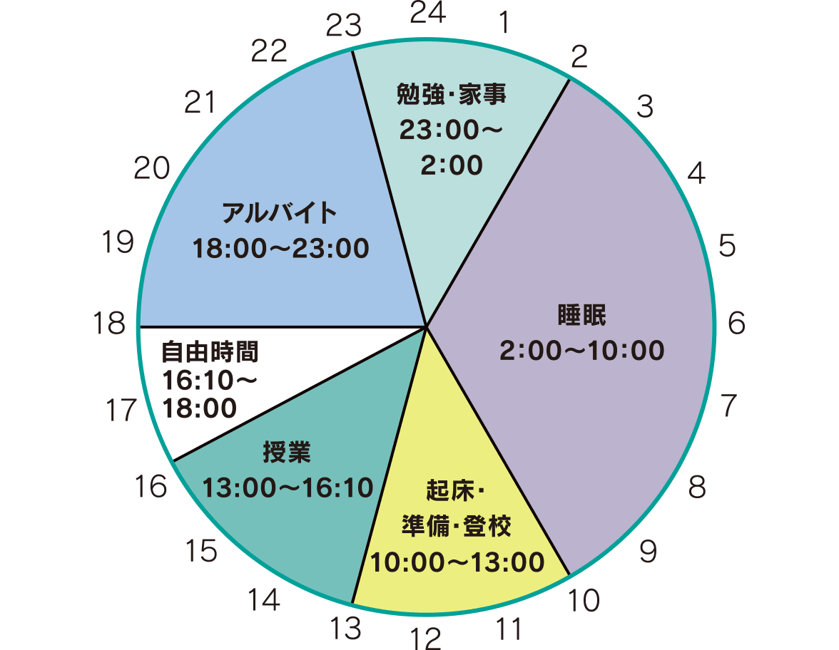 ある日のスケジュール