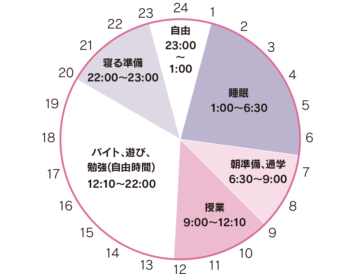 ある日のスケジュール