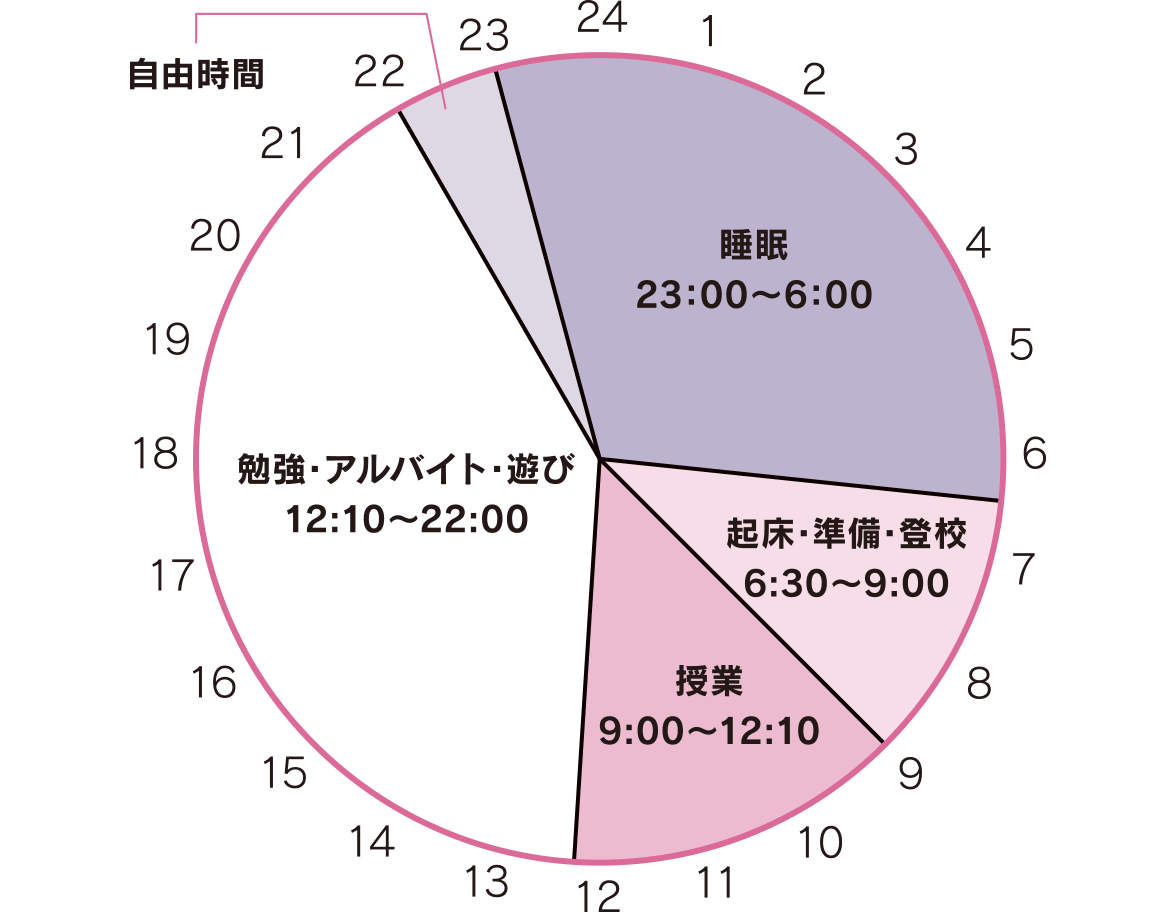 ある日のスケジュール