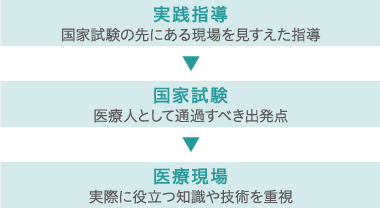 現場を見すえた、実践的な指導態勢