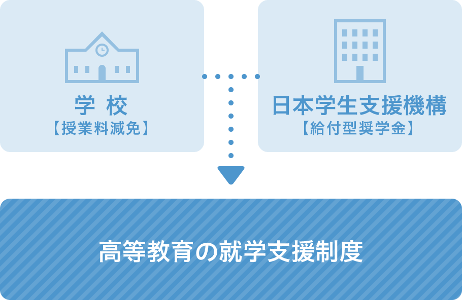 高等教育の修学支援新制度の略図