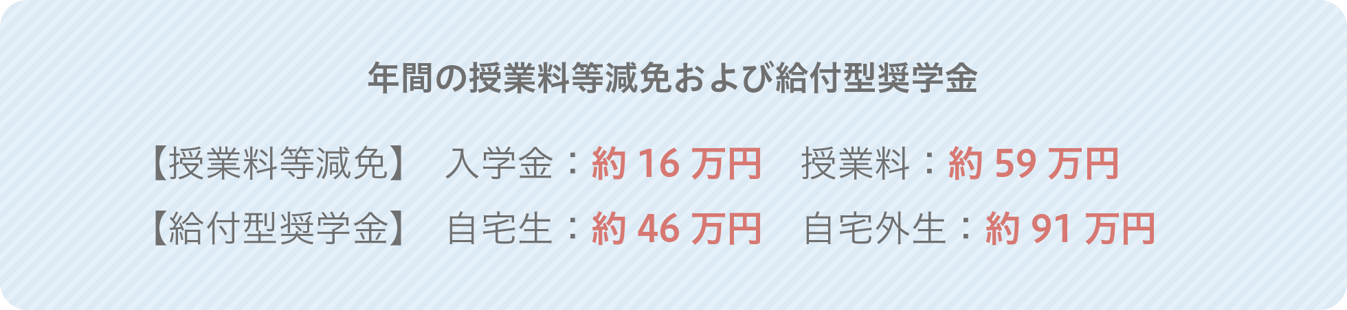 年間の授業料等減免および給付型奨学金 【授業料等減免】 入学金:約16万円 授業料:約59万円 【給付型奨学金】 自宅生:約46万円 自宅外生:約91万円