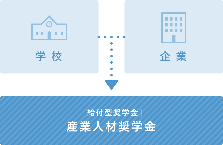 給付型奨学金 産業人材奨学金