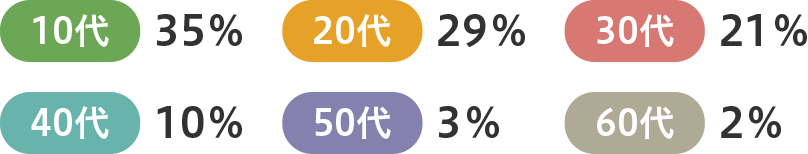 在校生の年代比率