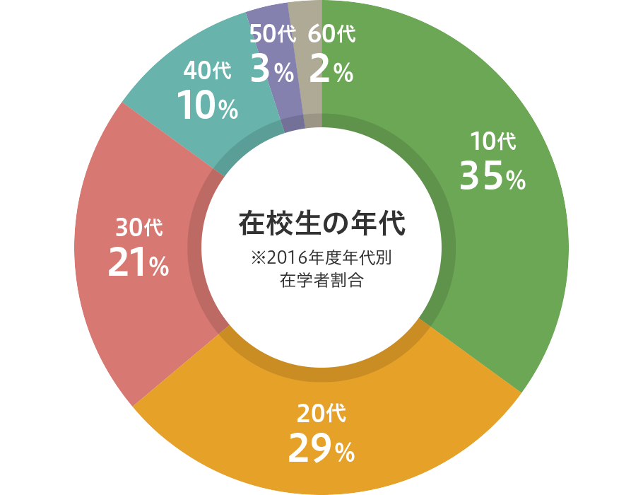 在校生の年代グラフ
